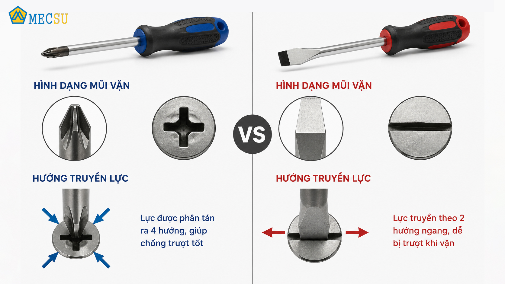 Phân biệt trực quan về hình dạng mũi vặn và hướng truyền lực giữa tua vít Phillips và tua vít dẹt
